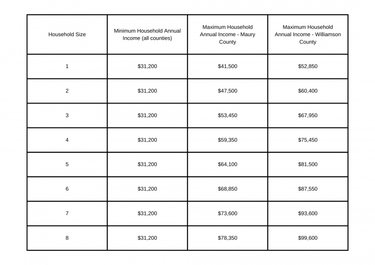 income-chart-habitat-for-humanity-williamson-maury